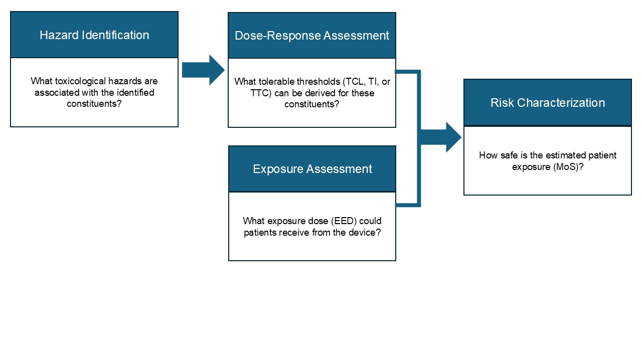 4 step risk assessment process