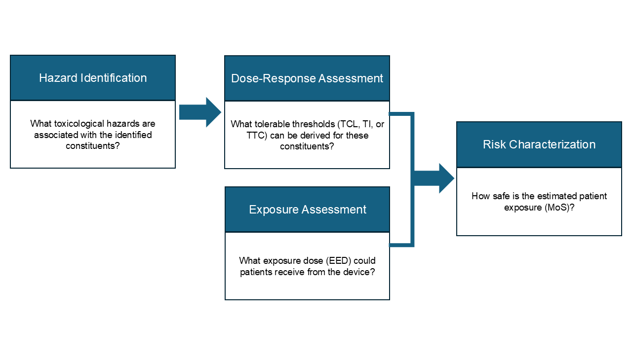 4 step risk assessment process