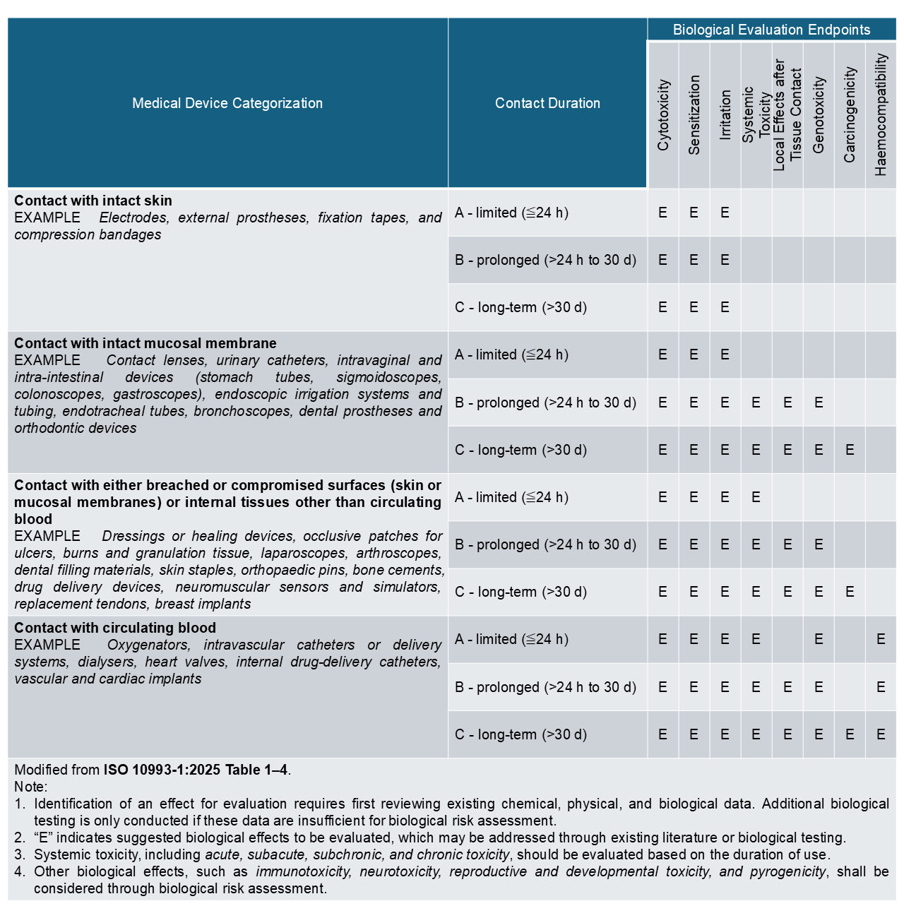 biological testing table